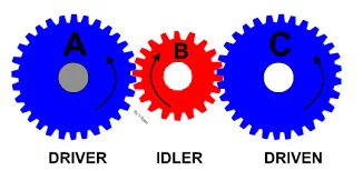 Idle Gear Example