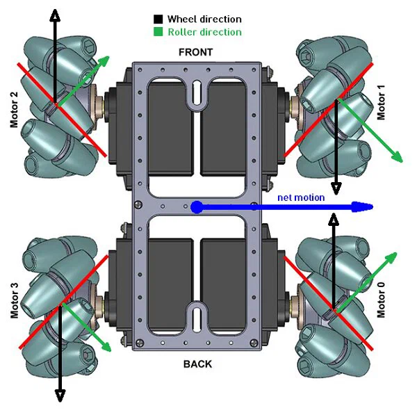 Mecanum Drive Diagram