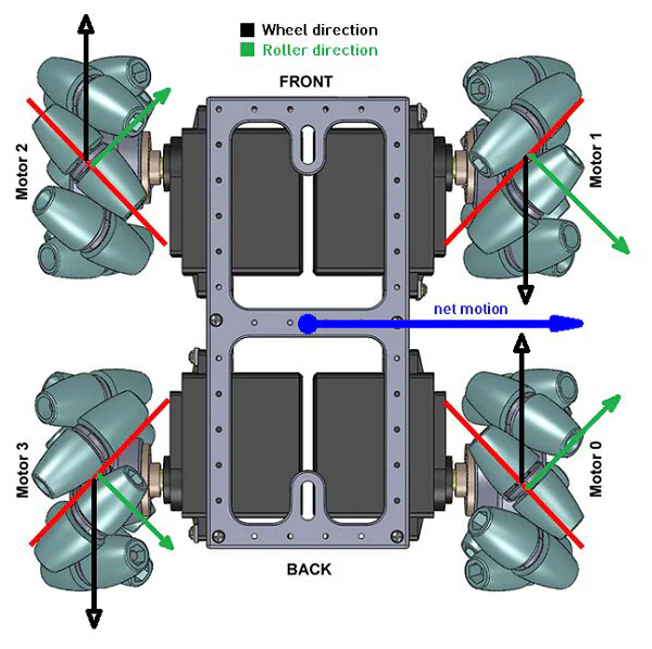 Mecanum Drive Diagram