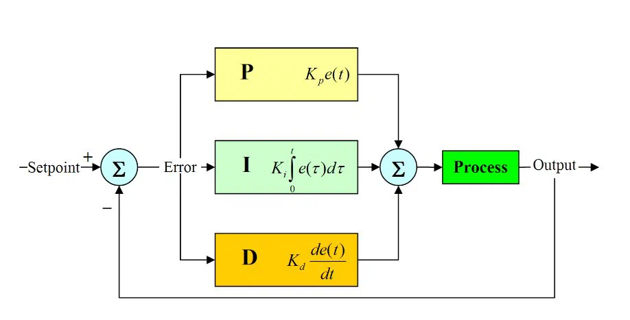PID Controllers Diagram