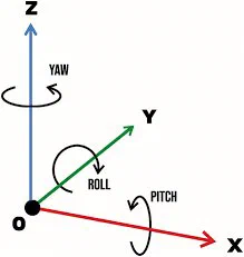 Yaw Pitch and Roll Diagram